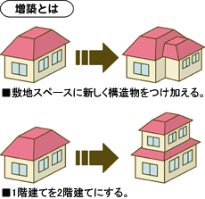 増築のパターン　種類　所沢市の工務店