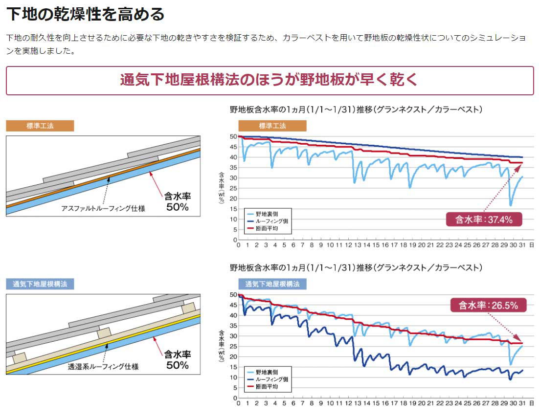 通気居下地屋根工法は野地板が早く乾くのでカビなどの発生を防ぎ下地の劣化を抑える 通気居下地屋根工法は野地板が早く乾くのでカビなどの発生を防ぎ下地の劣化を抑える
