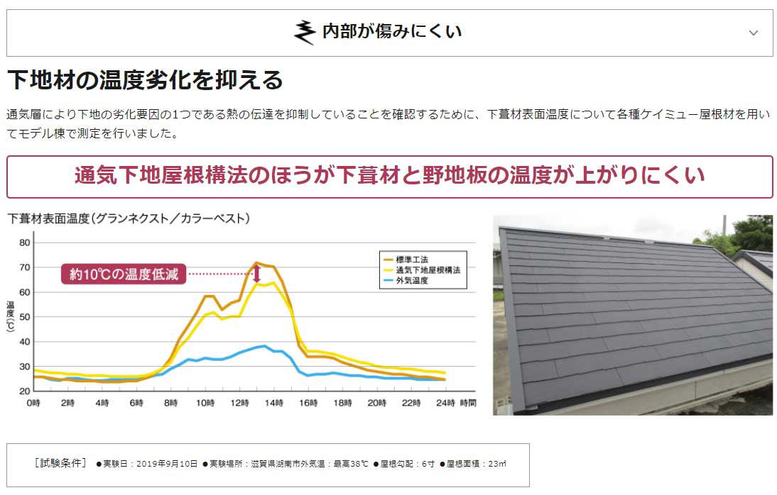 屋根の葺き替えリフォームで下地材の温度劣化を抑えて内部が傷みにくい構造に 屋根の葺き替えリフォームで下地材の温度劣化を抑えて内部が傷みにくい構造に