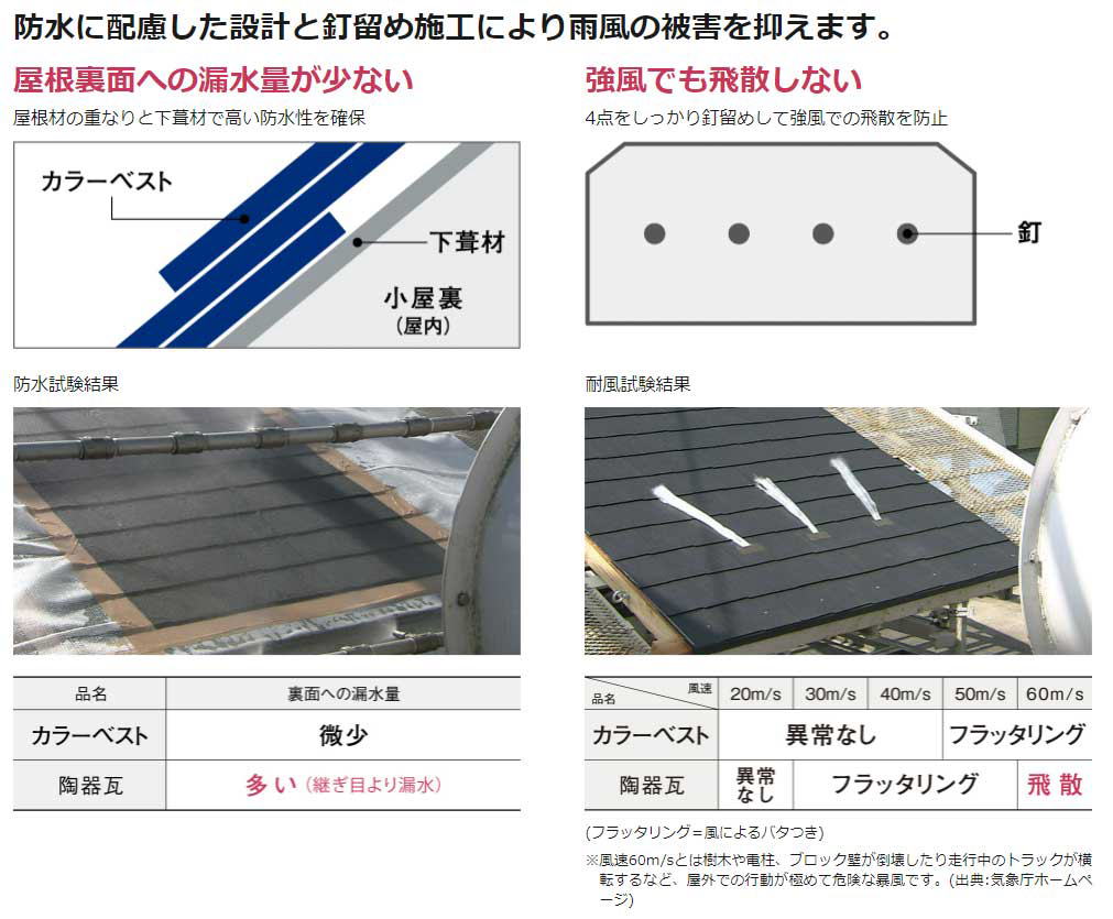 強風でも飛散しない、漏水にも強い屋根のリフォーム工法 強風でも飛散しない、漏水にも強い屋根のリフォーム工法