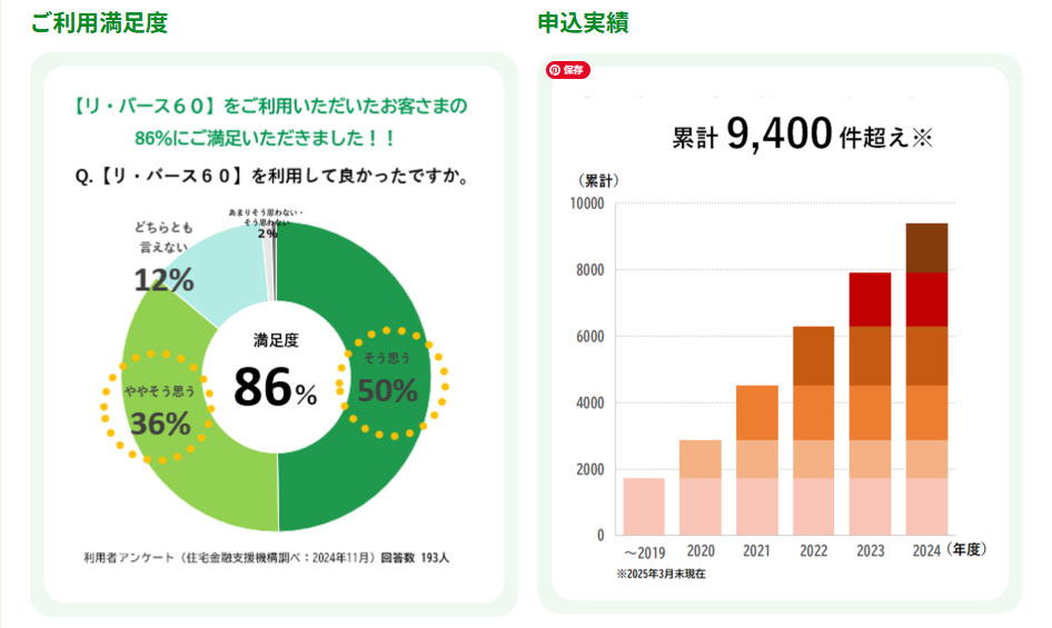 リバース60の満足度調査グラフ