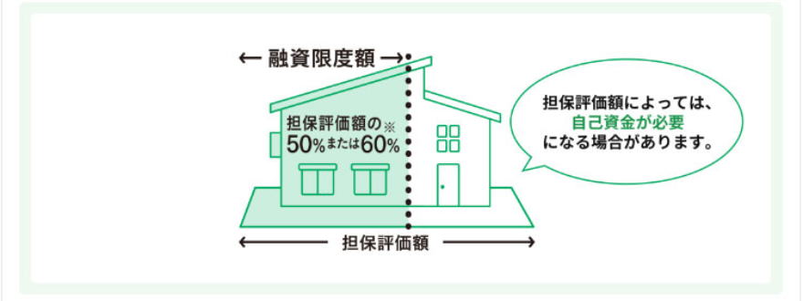 担保評価額の60％の融資限度額