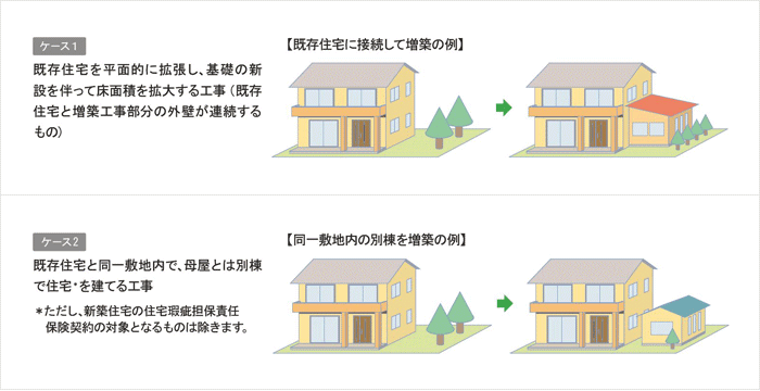 既存住宅に接続するタイプと同一敷地内に別棟で増築
